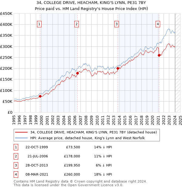 34, COLLEGE DRIVE, HEACHAM, KING'S LYNN, PE31 7BY: Price paid vs HM Land Registry's House Price Index