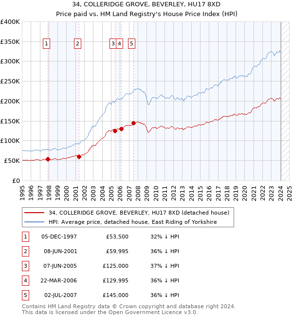 34, COLLERIDGE GROVE, BEVERLEY, HU17 8XD: Price paid vs HM Land Registry's House Price Index
