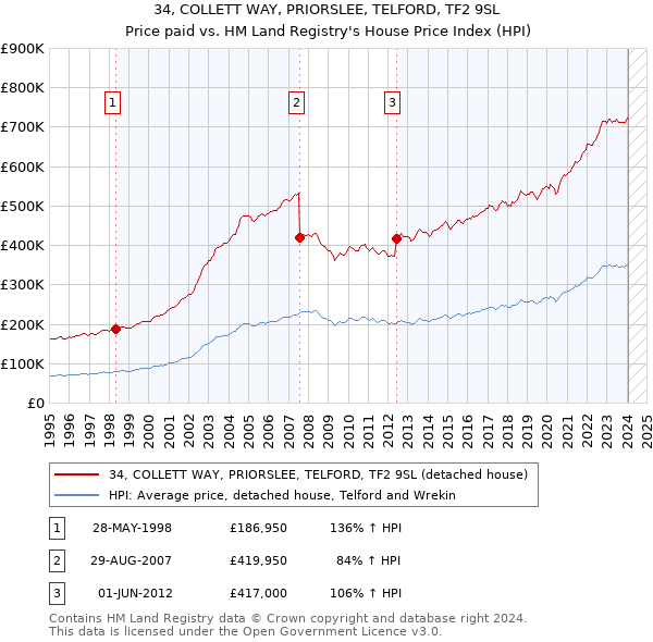 34, COLLETT WAY, PRIORSLEE, TELFORD, TF2 9SL: Price paid vs HM Land Registry's House Price Index