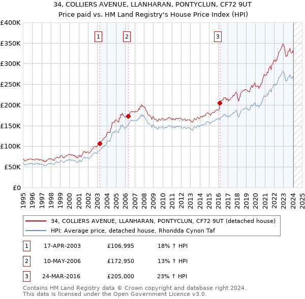 34, COLLIERS AVENUE, LLANHARAN, PONTYCLUN, CF72 9UT: Price paid vs HM Land Registry's House Price Index