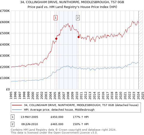 34, COLLINGHAM DRIVE, NUNTHORPE, MIDDLESBROUGH, TS7 0GB: Price paid vs HM Land Registry's House Price Index