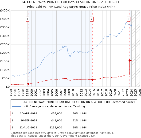 34, COLNE WAY, POINT CLEAR BAY, CLACTON-ON-SEA, CO16 8LL: Price paid vs HM Land Registry's House Price Index