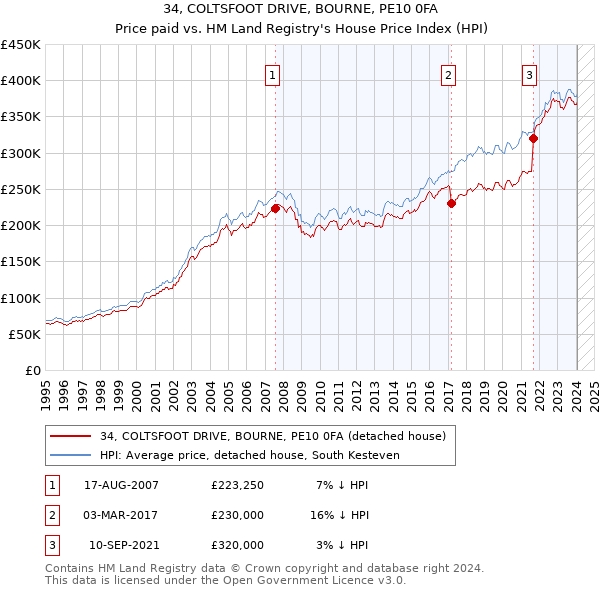 34, COLTSFOOT DRIVE, BOURNE, PE10 0FA: Price paid vs HM Land Registry's House Price Index