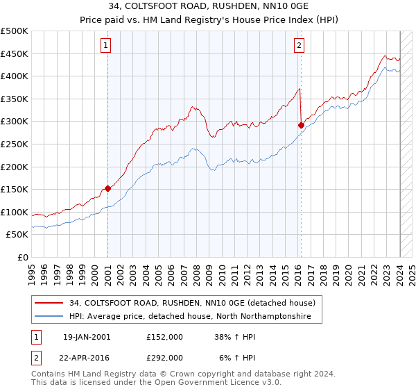 34, COLTSFOOT ROAD, RUSHDEN, NN10 0GE: Price paid vs HM Land Registry's House Price Index
