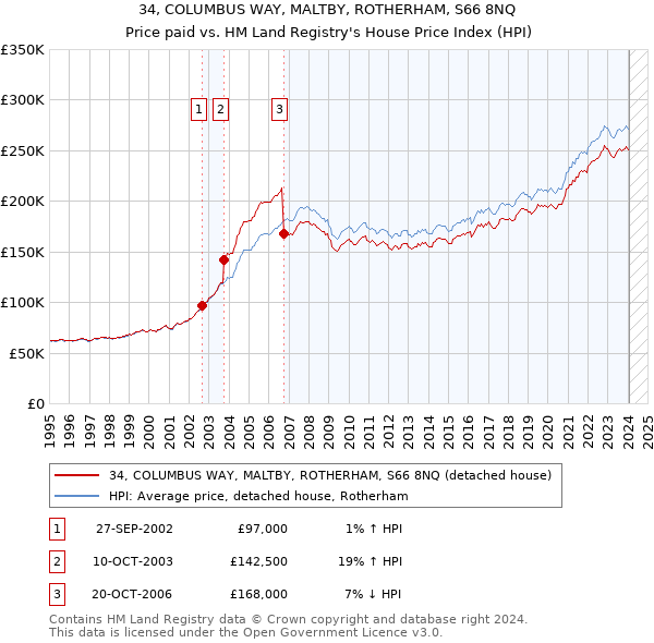 34, COLUMBUS WAY, MALTBY, ROTHERHAM, S66 8NQ: Price paid vs HM Land Registry's House Price Index