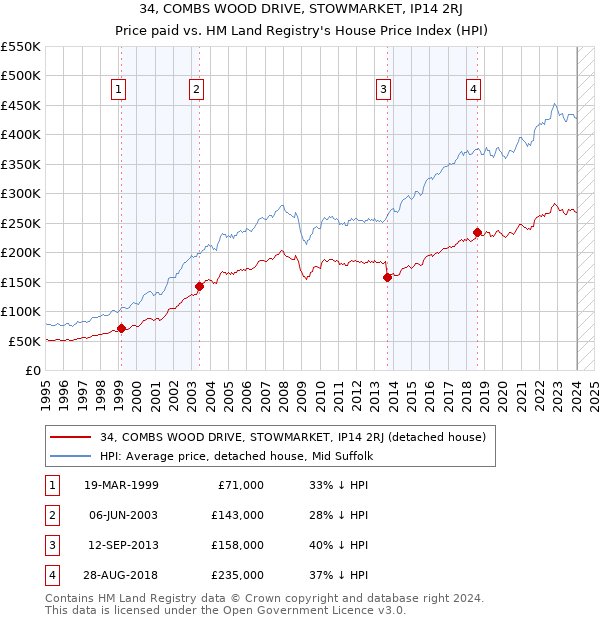 34, COMBS WOOD DRIVE, STOWMARKET, IP14 2RJ: Price paid vs HM Land Registry's House Price Index