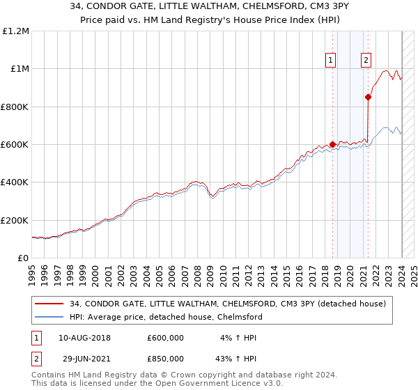 34, CONDOR GATE, LITTLE WALTHAM, CHELMSFORD, CM3 3PY: Price paid vs HM Land Registry's House Price Index