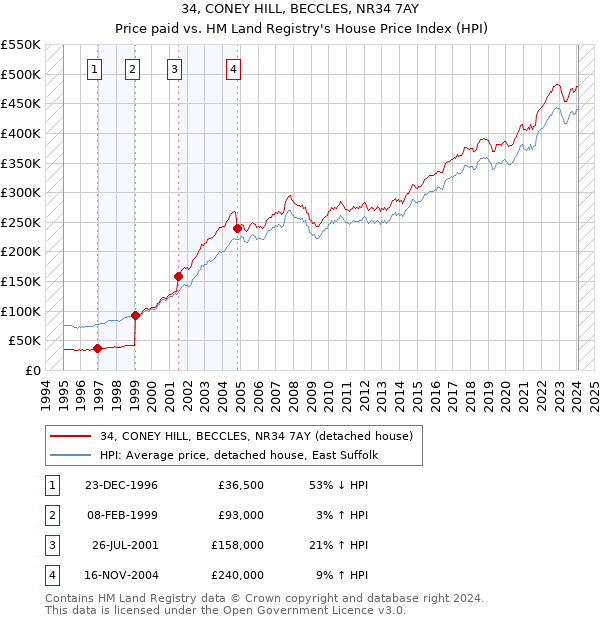 34, CONEY HILL, BECCLES, NR34 7AY: Price paid vs HM Land Registry's House Price Index