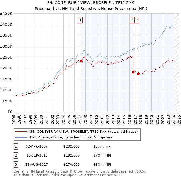 34, CONEYBURY VIEW, BROSELEY, TF12 5AX: Price paid vs HM Land Registry's House Price Index