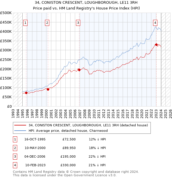 34, CONISTON CRESCENT, LOUGHBOROUGH, LE11 3RH: Price paid vs HM Land Registry's House Price Index