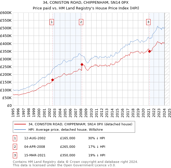 34, CONISTON ROAD, CHIPPENHAM, SN14 0PX: Price paid vs HM Land Registry's House Price Index