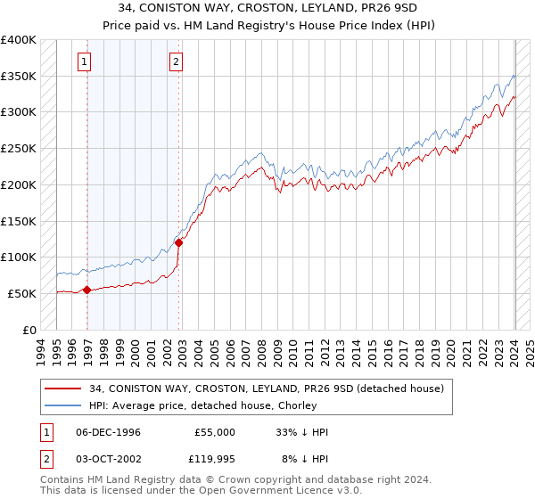 34, CONISTON WAY, CROSTON, LEYLAND, PR26 9SD: Price paid vs HM Land Registry's House Price Index