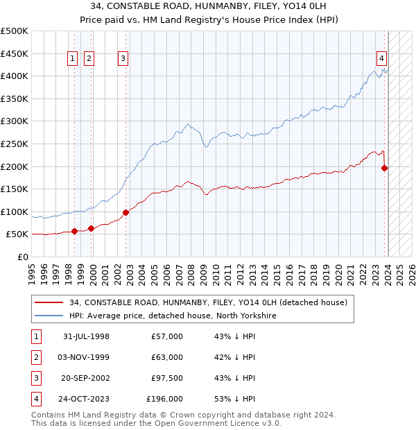34, CONSTABLE ROAD, HUNMANBY, FILEY, YO14 0LH: Price paid vs HM Land Registry's House Price Index