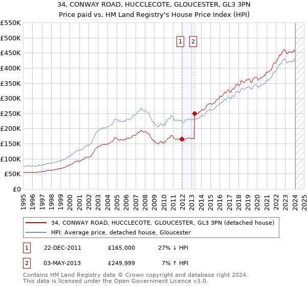 34, CONWAY ROAD, HUCCLECOTE, GLOUCESTER, GL3 3PN: Price paid vs HM Land Registry's House Price Index