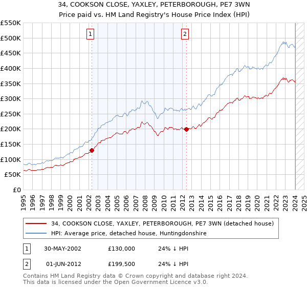 34, COOKSON CLOSE, YAXLEY, PETERBOROUGH, PE7 3WN: Price paid vs HM Land Registry's House Price Index