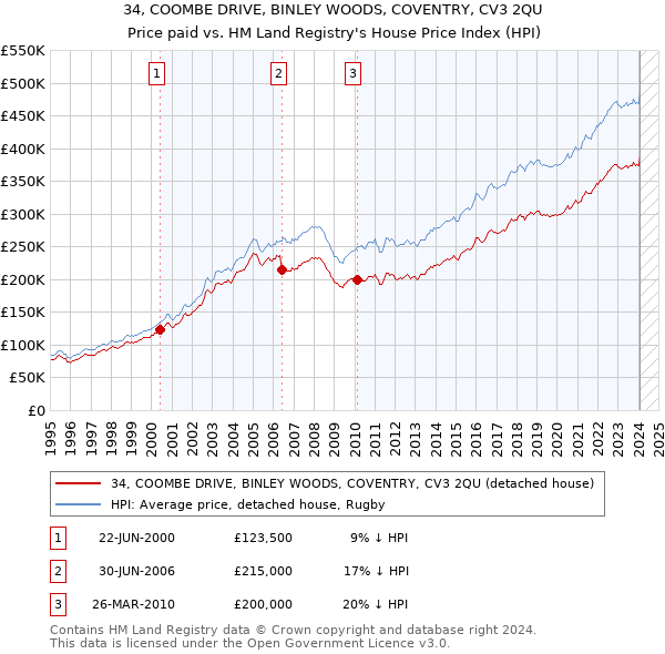 34, COOMBE DRIVE, BINLEY WOODS, COVENTRY, CV3 2QU: Price paid vs HM Land Registry's House Price Index