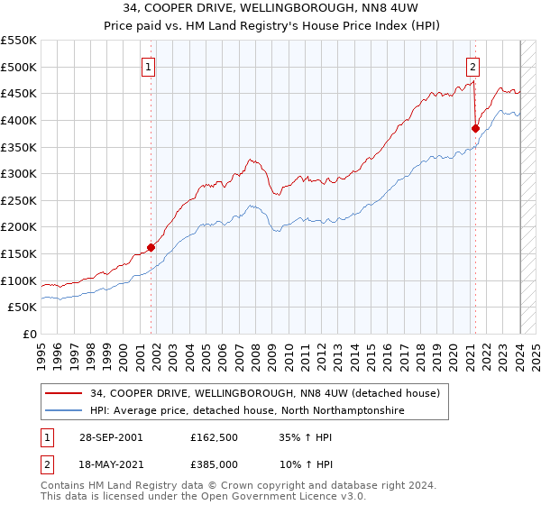 34, COOPER DRIVE, WELLINGBOROUGH, NN8 4UW: Price paid vs HM Land Registry's House Price Index