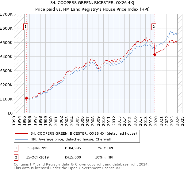 34, COOPERS GREEN, BICESTER, OX26 4XJ: Price paid vs HM Land Registry's House Price Index
