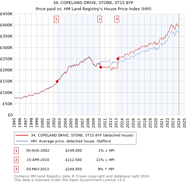 34, COPELAND DRIVE, STONE, ST15 8YP: Price paid vs HM Land Registry's House Price Index