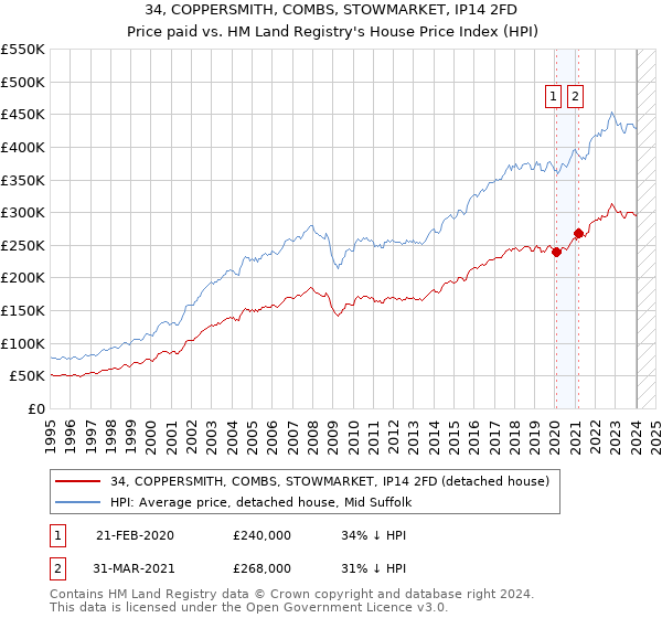 34, COPPERSMITH, COMBS, STOWMARKET, IP14 2FD: Price paid vs HM Land Registry's House Price Index