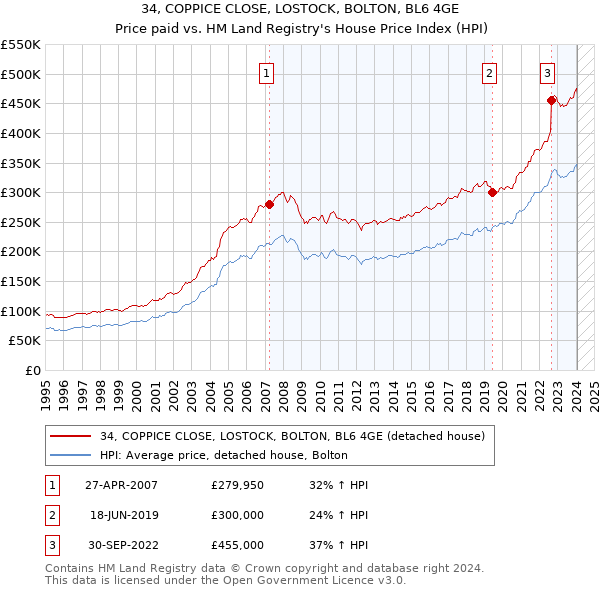 34, COPPICE CLOSE, LOSTOCK, BOLTON, BL6 4GE: Price paid vs HM Land Registry's House Price Index