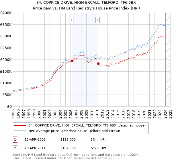 34, COPPICE DRIVE, HIGH ERCALL, TELFORD, TF6 6BX: Price paid vs HM Land Registry's House Price Index