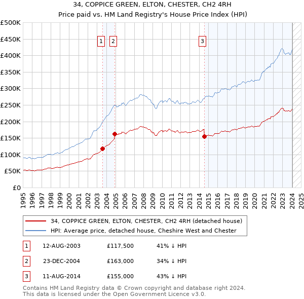 34, COPPICE GREEN, ELTON, CHESTER, CH2 4RH: Price paid vs HM Land Registry's House Price Index