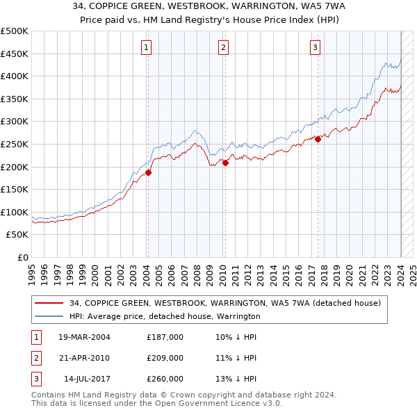 34, COPPICE GREEN, WESTBROOK, WARRINGTON, WA5 7WA: Price paid vs HM Land Registry's House Price Index