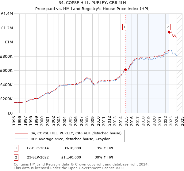 34, COPSE HILL, PURLEY, CR8 4LH: Price paid vs HM Land Registry's House Price Index