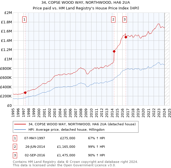 34, COPSE WOOD WAY, NORTHWOOD, HA6 2UA: Price paid vs HM Land Registry's House Price Index