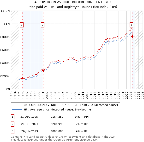 34, COPTHORN AVENUE, BROXBOURNE, EN10 7RA: Price paid vs HM Land Registry's House Price Index