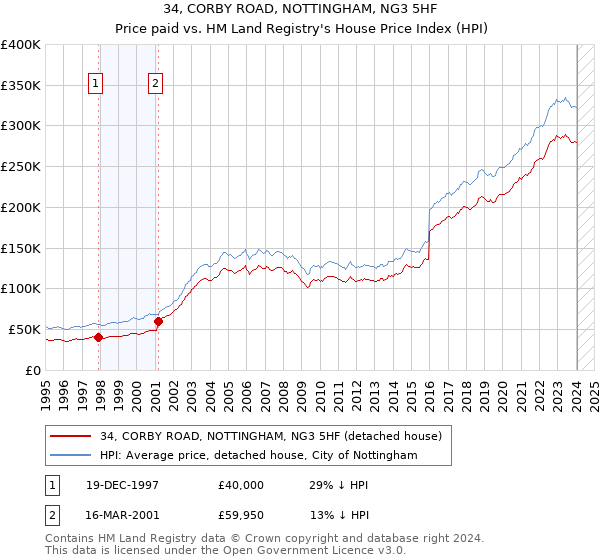 34, CORBY ROAD, NOTTINGHAM, NG3 5HF: Price paid vs HM Land Registry's House Price Index