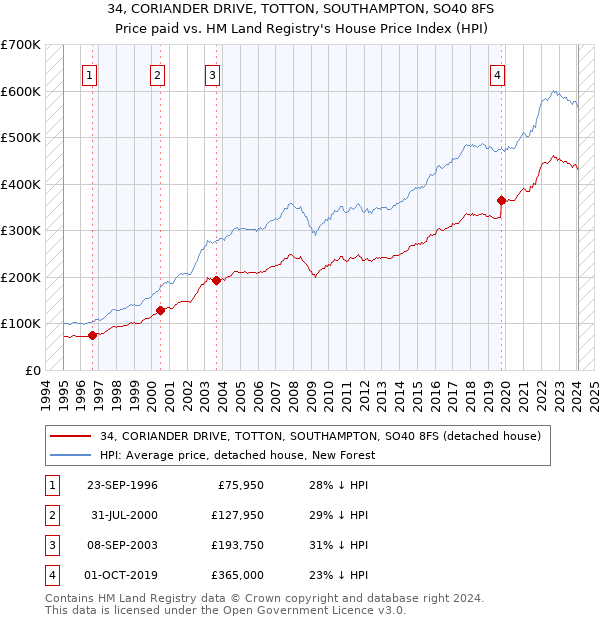 34, CORIANDER DRIVE, TOTTON, SOUTHAMPTON, SO40 8FS: Price paid vs HM Land Registry's House Price Index