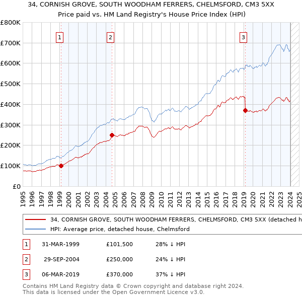 34, CORNISH GROVE, SOUTH WOODHAM FERRERS, CHELMSFORD, CM3 5XX: Price paid vs HM Land Registry's House Price Index