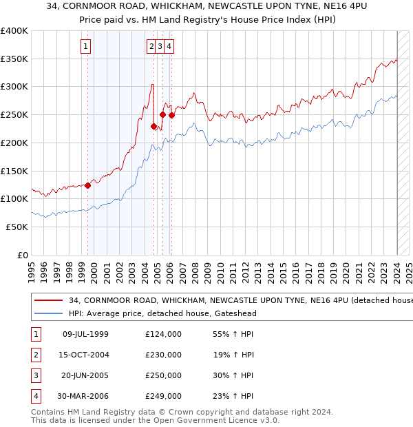 34, CORNMOOR ROAD, WHICKHAM, NEWCASTLE UPON TYNE, NE16 4PU: Price paid vs HM Land Registry's House Price Index