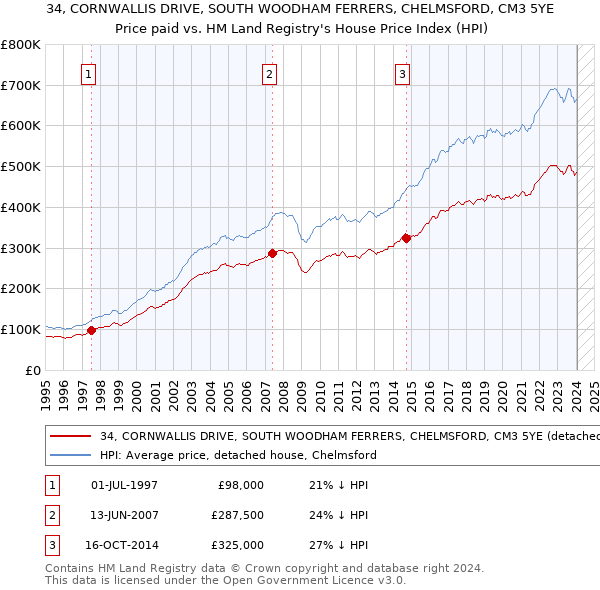 34, CORNWALLIS DRIVE, SOUTH WOODHAM FERRERS, CHELMSFORD, CM3 5YE: Price paid vs HM Land Registry's House Price Index