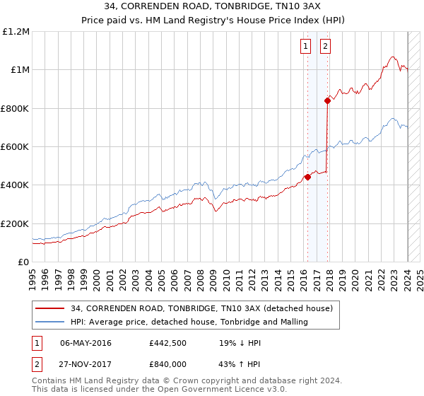 34, CORRENDEN ROAD, TONBRIDGE, TN10 3AX: Price paid vs HM Land Registry's House Price Index