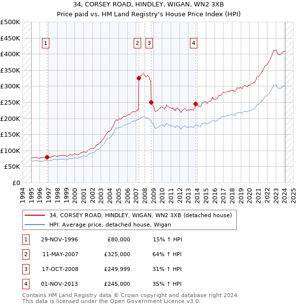34, CORSEY ROAD, HINDLEY, WIGAN, WN2 3XB: Price paid vs HM Land Registry's House Price Index