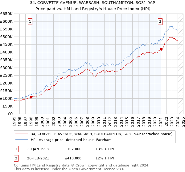 34, CORVETTE AVENUE, WARSASH, SOUTHAMPTON, SO31 9AP: Price paid vs HM Land Registry's House Price Index