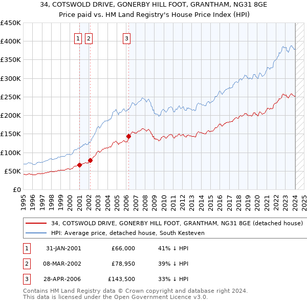 34, COTSWOLD DRIVE, GONERBY HILL FOOT, GRANTHAM, NG31 8GE: Price paid vs HM Land Registry's House Price Index