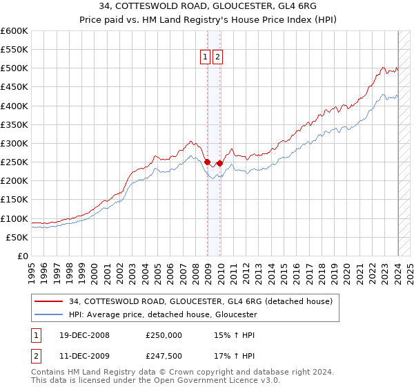 34, COTTESWOLD ROAD, GLOUCESTER, GL4 6RG: Price paid vs HM Land Registry's House Price Index