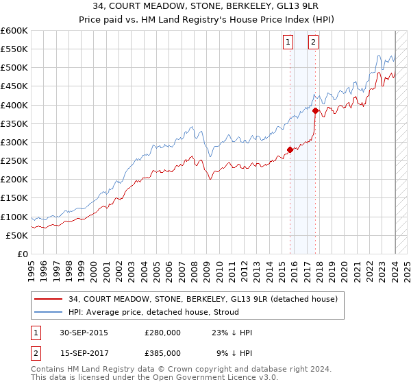 34, COURT MEADOW, STONE, BERKELEY, GL13 9LR: Price paid vs HM Land Registry's House Price Index