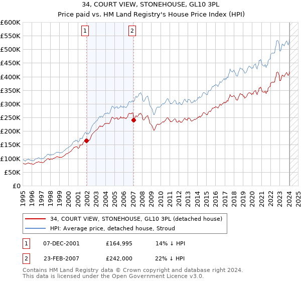 34, COURT VIEW, STONEHOUSE, GL10 3PL: Price paid vs HM Land Registry's House Price Index