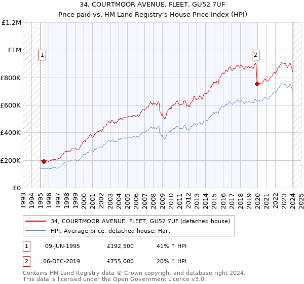 34, COURTMOOR AVENUE, FLEET, GU52 7UF: Price paid vs HM Land Registry's House Price Index