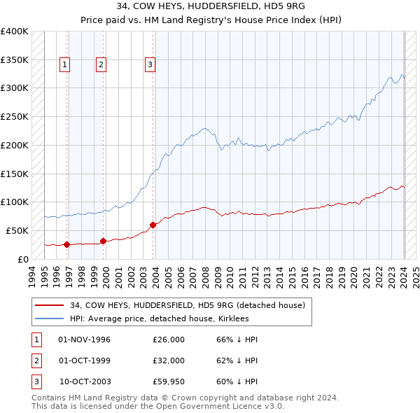 34, COW HEYS, HUDDERSFIELD, HD5 9RG: Price paid vs HM Land Registry's House Price Index