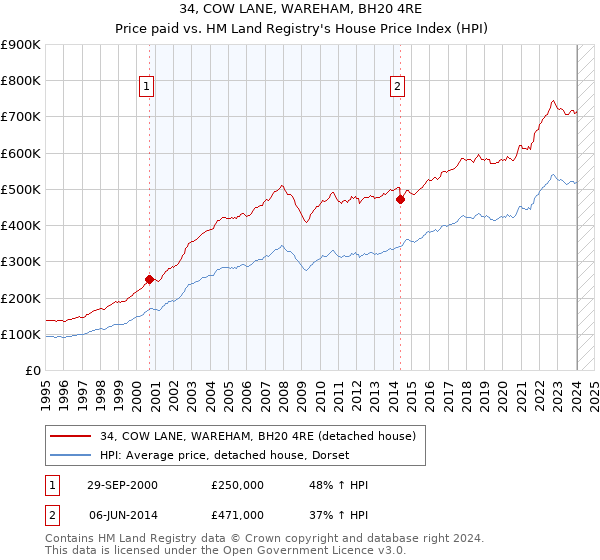 34, COW LANE, WAREHAM, BH20 4RE: Price paid vs HM Land Registry's House Price Index