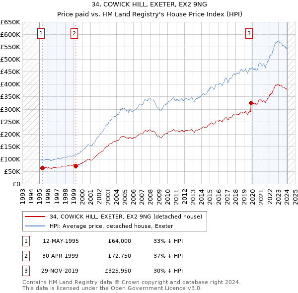 34, COWICK HILL, EXETER, EX2 9NG: Price paid vs HM Land Registry's House Price Index