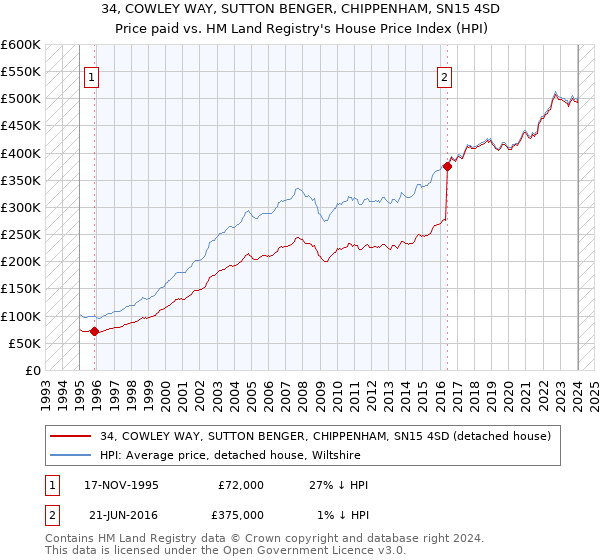 34, COWLEY WAY, SUTTON BENGER, CHIPPENHAM, SN15 4SD: Price paid vs HM Land Registry's House Price Index