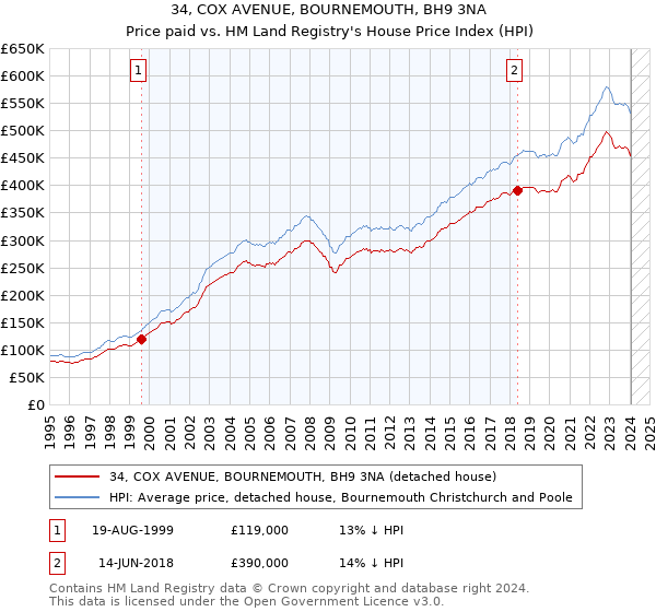 34, COX AVENUE, BOURNEMOUTH, BH9 3NA: Price paid vs HM Land Registry's House Price Index