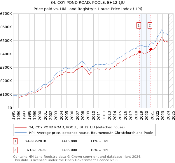 34, COY POND ROAD, POOLE, BH12 1JU: Price paid vs HM Land Registry's House Price Index